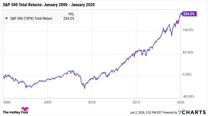 ^SPX Chart