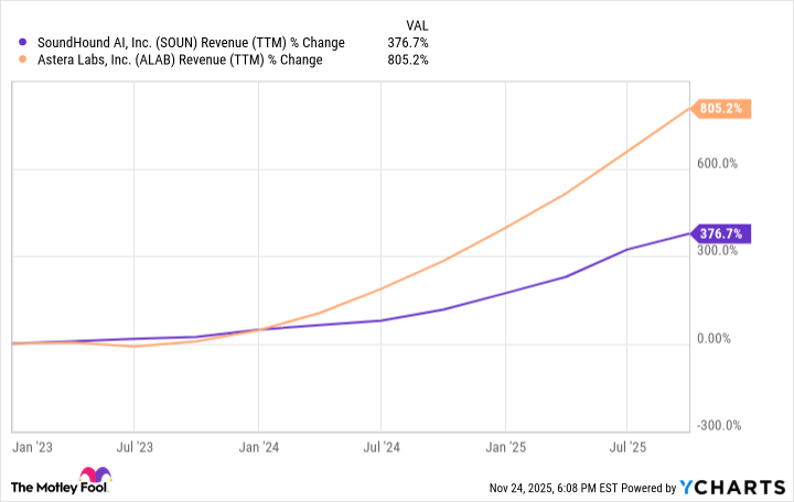 SOUN Revenue (TTM) Chart