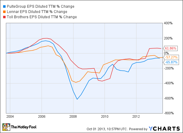 PHM EPS Diluted TTM Chart