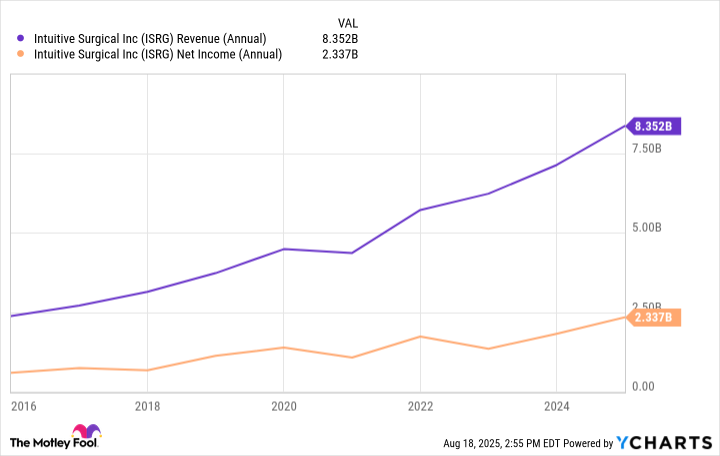 ISRG Revenue (Annual) Chart