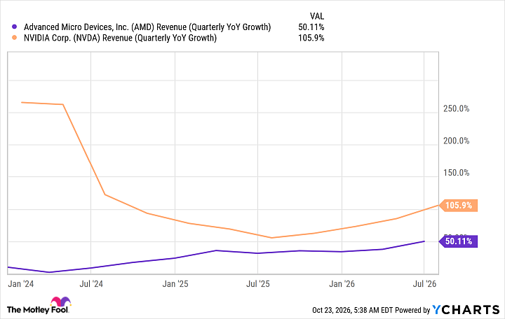 AMD Revenue (Quarterly YoY Growth) Chart