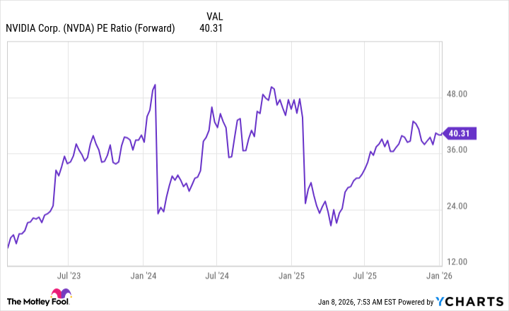 NVDA PE Ratio (Forward) Chart