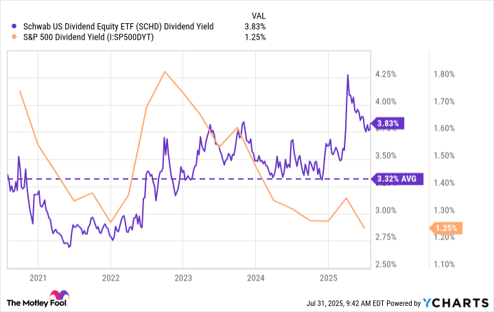 SCHD Dividend Yield Chart