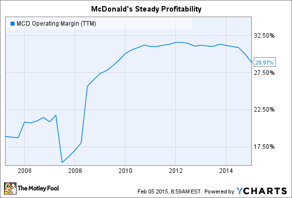 MCD Operating Margin (TTM) Chart