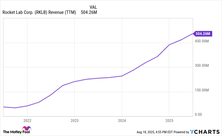 RKLB Revenue (TTM) Chart