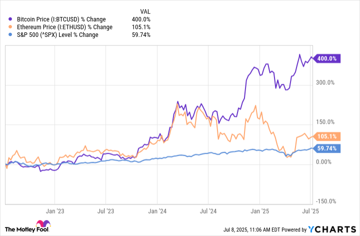 Bitcoin Price Chart