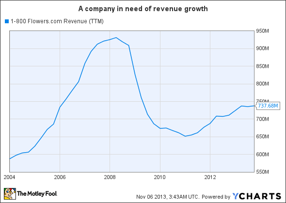 FLWS Revenue (TTM) Chart