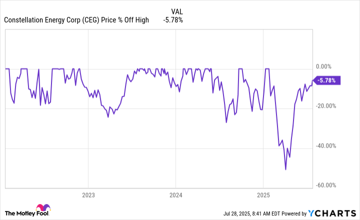 CEG Chart