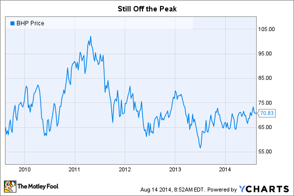 BHP Chart