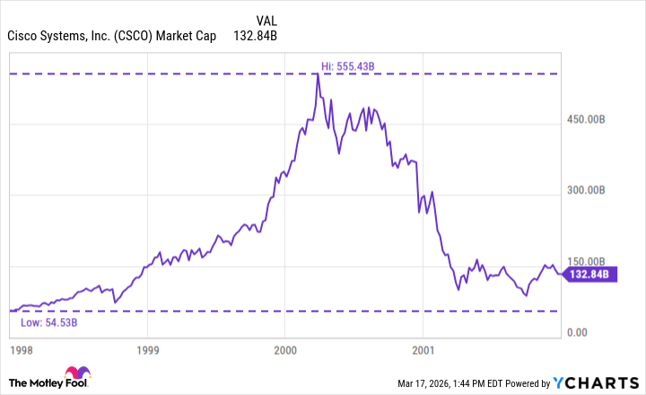 CSCO Market Cap Chart