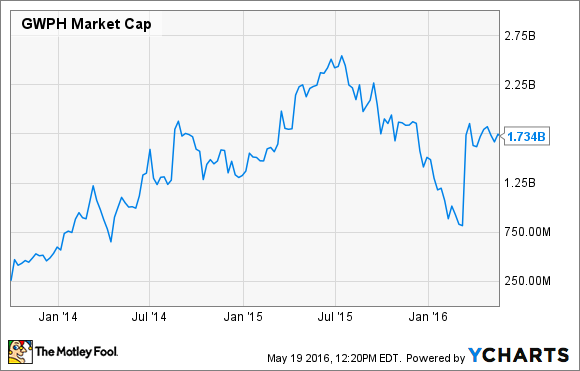 GWPH Market Cap Chart