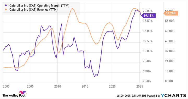 CAT Operating Margin (TTM) Chart