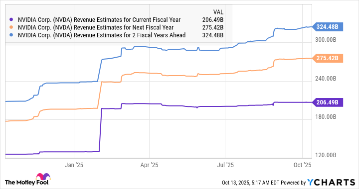 NVDA Revenue Estimates for Current Fiscal Year Chart
