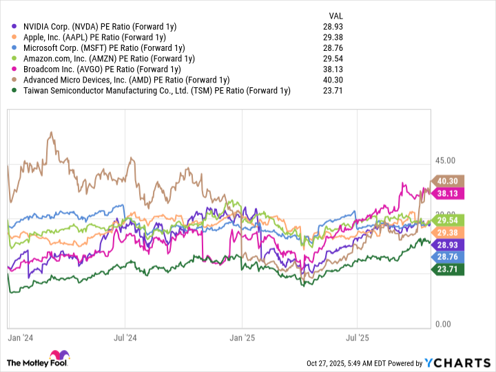 NVDA PE Ratio (Forward 1y) Chart
