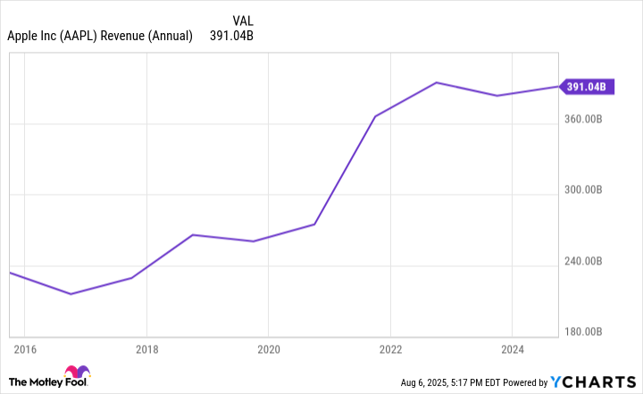 AAPL Revenue (Annual) Chart