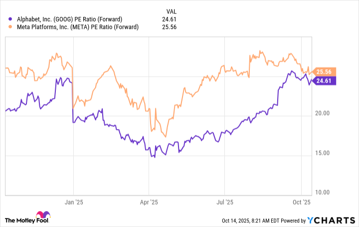 GOOG PE Ratio (Forward) Chart