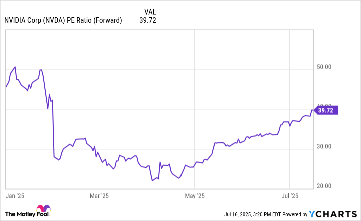 NVDA PE Ratio (Forward) Chart