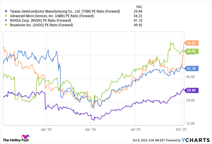TSM PE Ratio (Forward) Chart