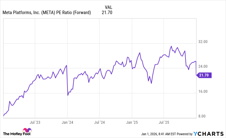 META PE Ratio (Forward) Chart