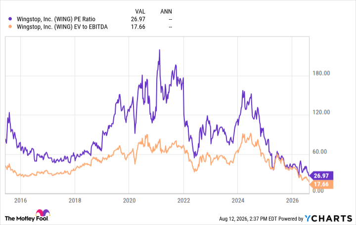 WING PE Ratio Chart