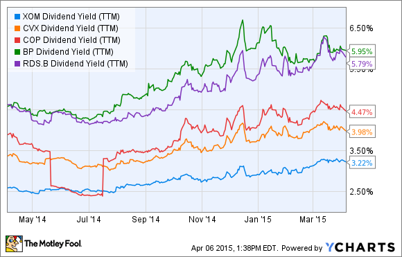 XOM Dividend Yield (TTM) Chart