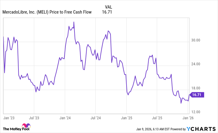 MELI Price to Free Cash Flow Chart