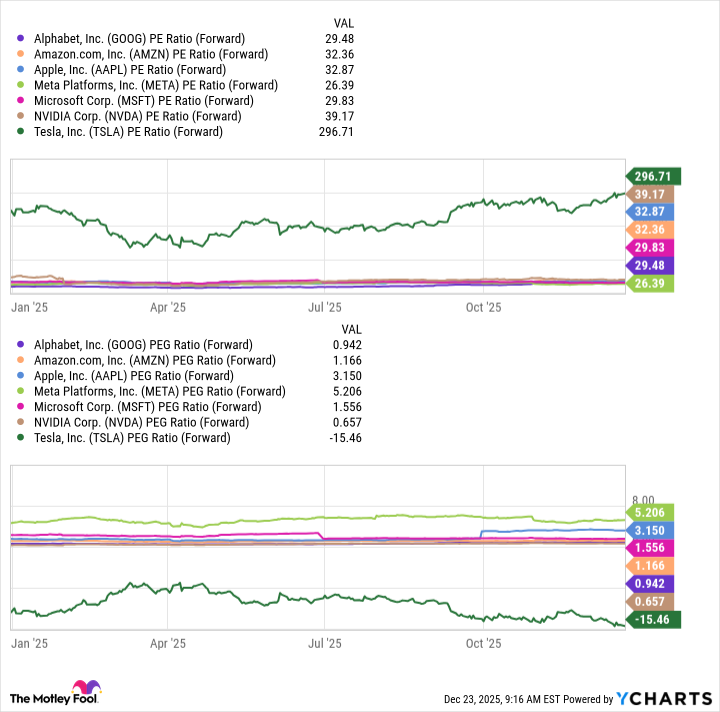 GOOG PE Ratio (Forward) Chart