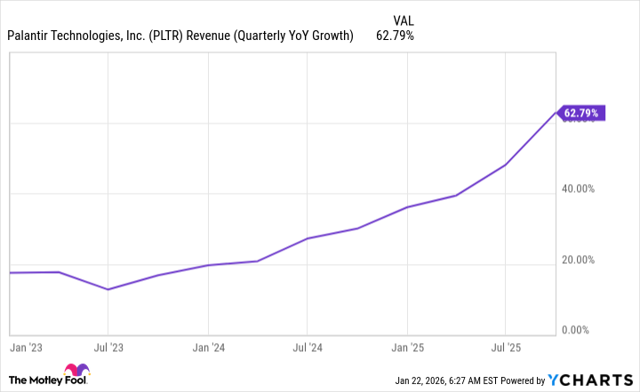 PLTR Revenue (Quarterly YoY Growth) Chart
