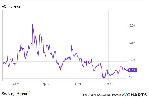 4 Tech Stocks Under $10 to Buy for Higher Returns