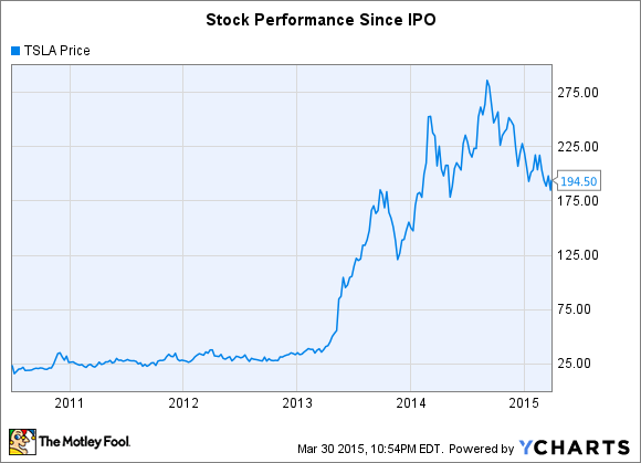 Tesla Stock Chart History Tesla Stock Is Revving Up For Earnings 