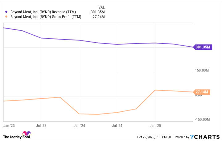 BYND Revenue (TTM) Chart