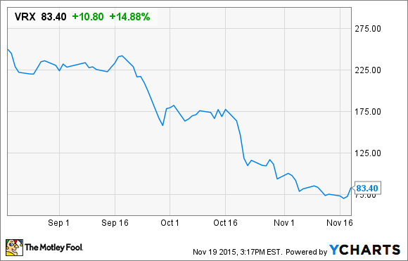 VRX Chart