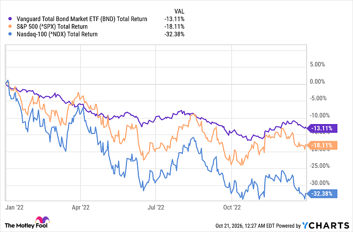 BND Total Return Level Chart