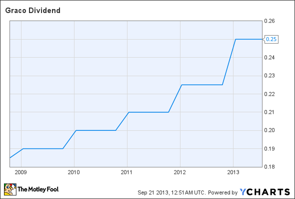 GGG Dividend Chart