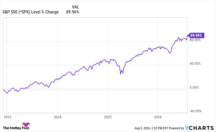 ^SPX Chart