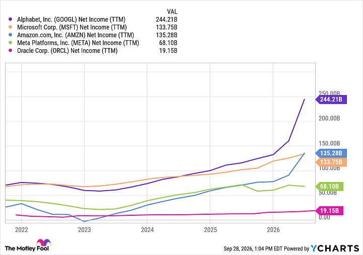 GOOGL Net Income (TTM) Chart