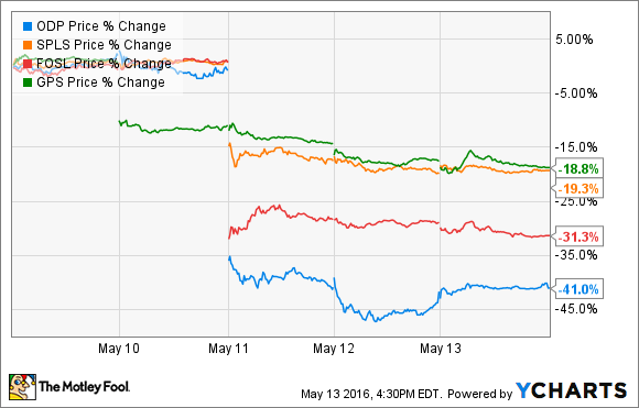 ODP Price Chart