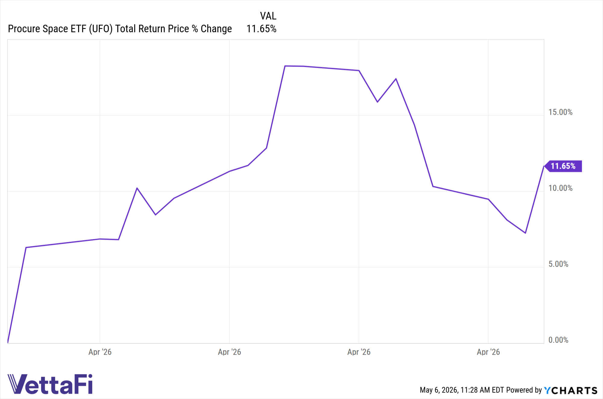 UFO Total Return Price Chart