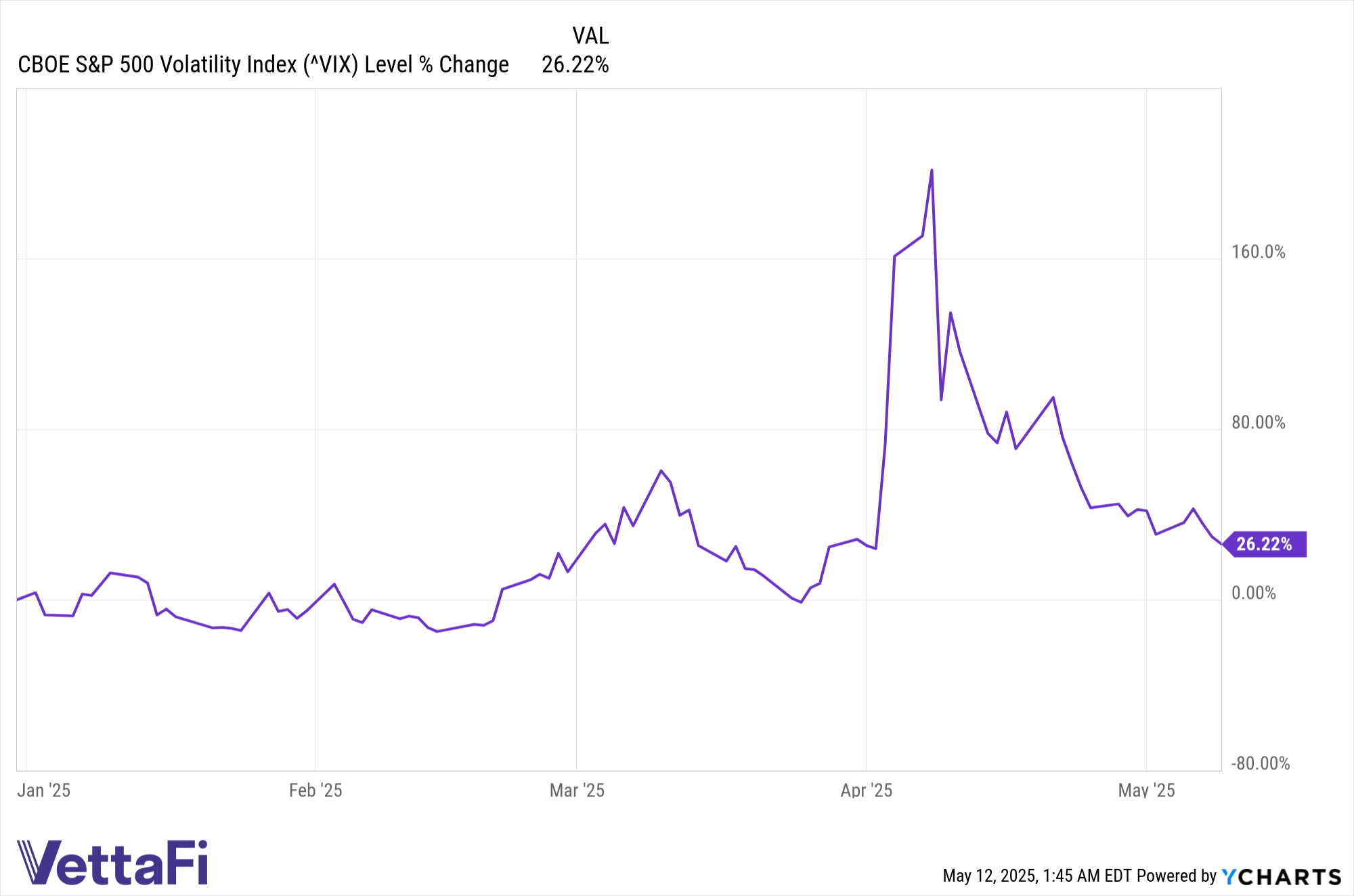 ^VIX Chart