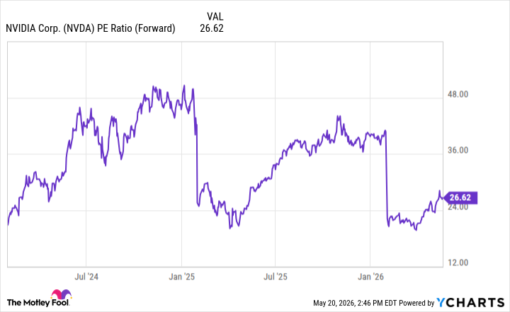 NVDA PE Ratio (Forward) Chart