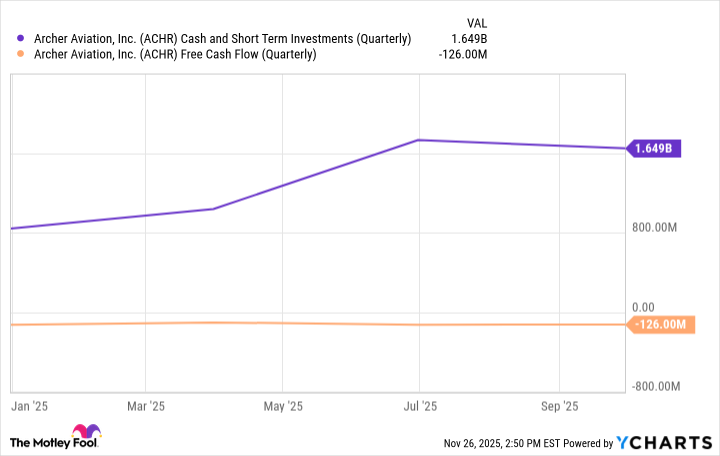ACHR Cash and Short Term Investments (Quarterly) Chart