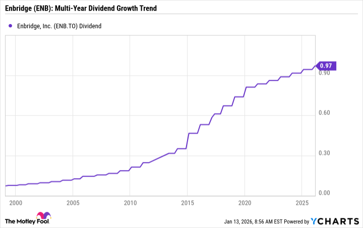 ENB Dividend Chart