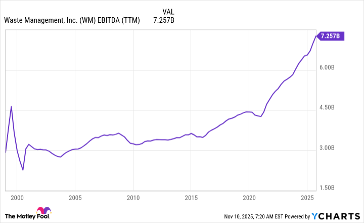 WM EBITDA (TTM) Chart