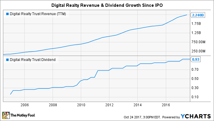 DLR Revenue (TTM) Chart