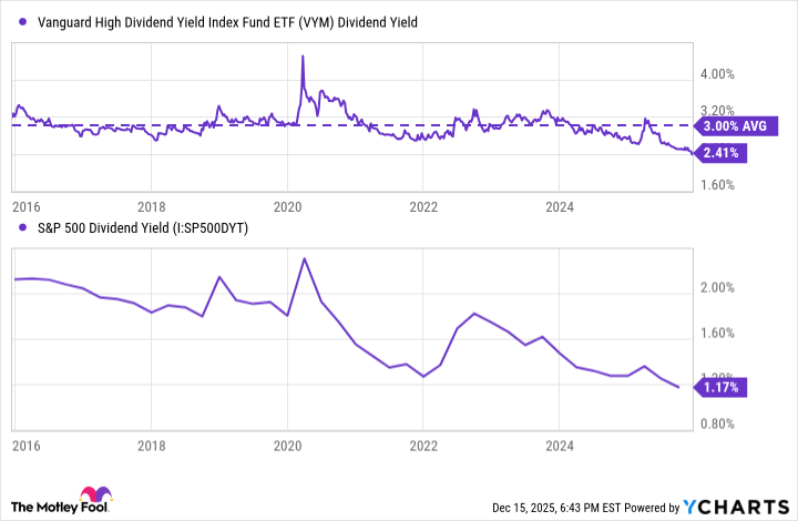 VYM Dividend Yield 차트