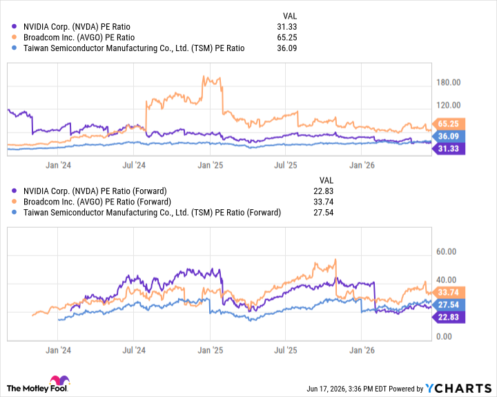 NVDA PE Ratio Chart