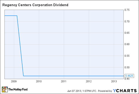 REG Dividend Chart