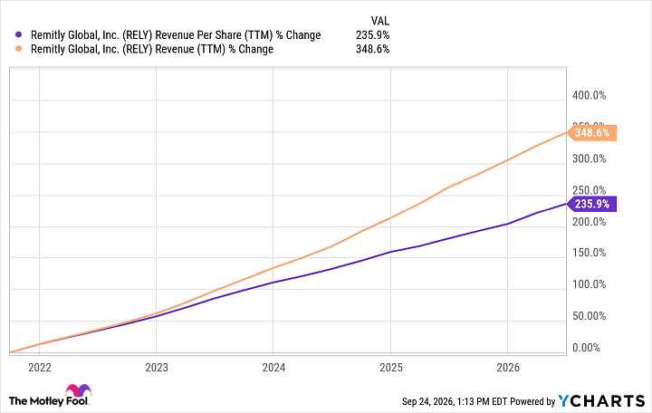 RELY Revenue Per Share (TTM) Chart