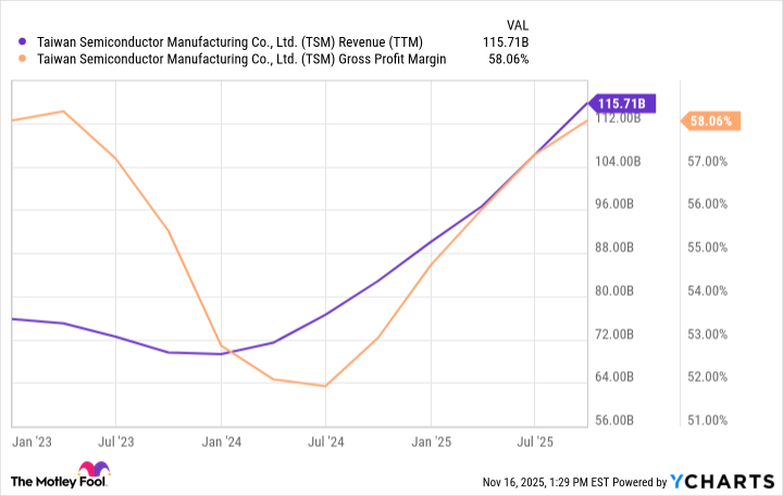 TSM Revenue (TTM) Chart