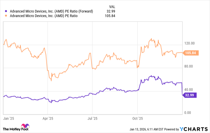 AMD PE Ratio (Forward) Chart